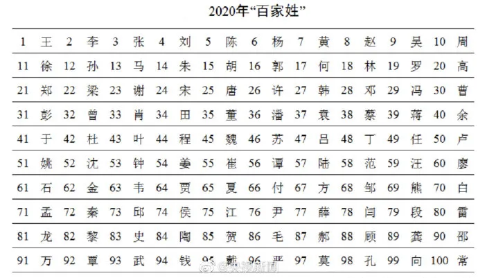 最新百家姓排名2023年 中国姓氏排名2023年最新版 2023年百家姓表格
