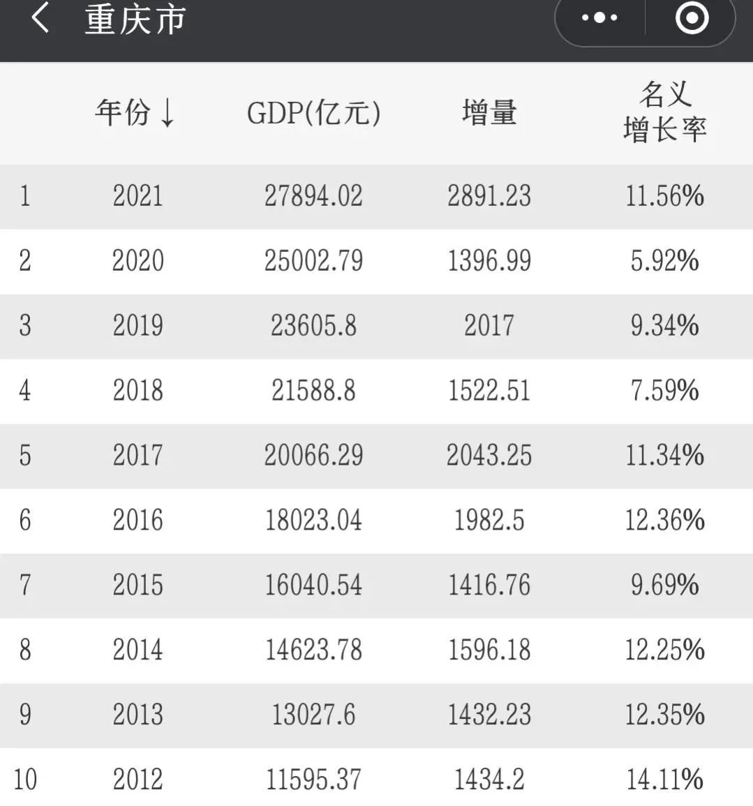 重庆26个区排名 | 重庆市各个趋势GDP排名一览