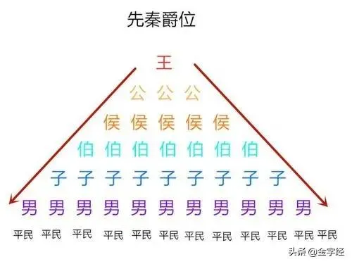 中国古代爵位等级划分 | 古代爵位