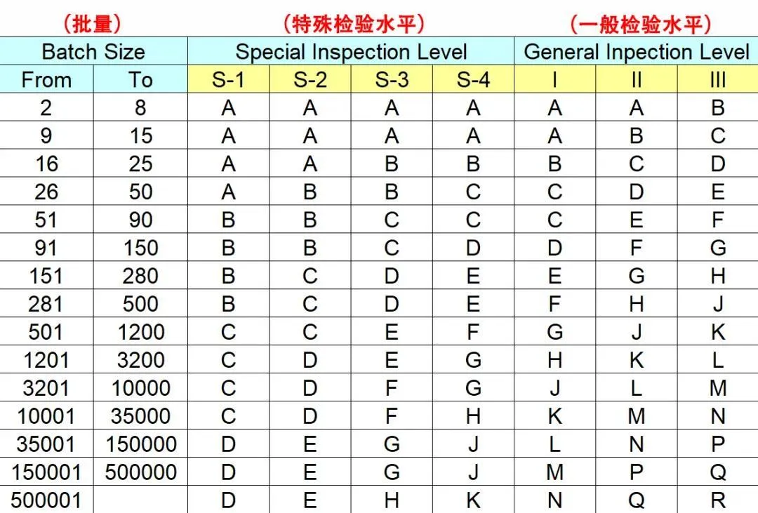 aql抽样标准表(抽检AQL标准)