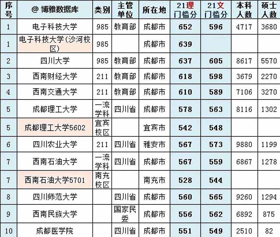 四川学校排名一览表 | 最新四川省