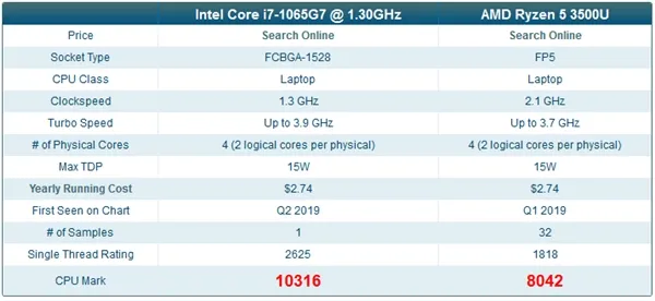 酷睿i7-1065G7性能曝光：10nm加持 15W的Ice Lake比AMD 35W还强