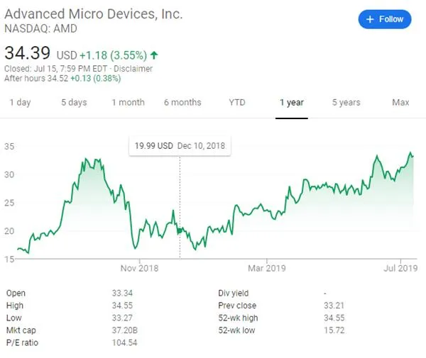 7nm锐龙发威 AMD股价创一年新高：今年股价大涨86%