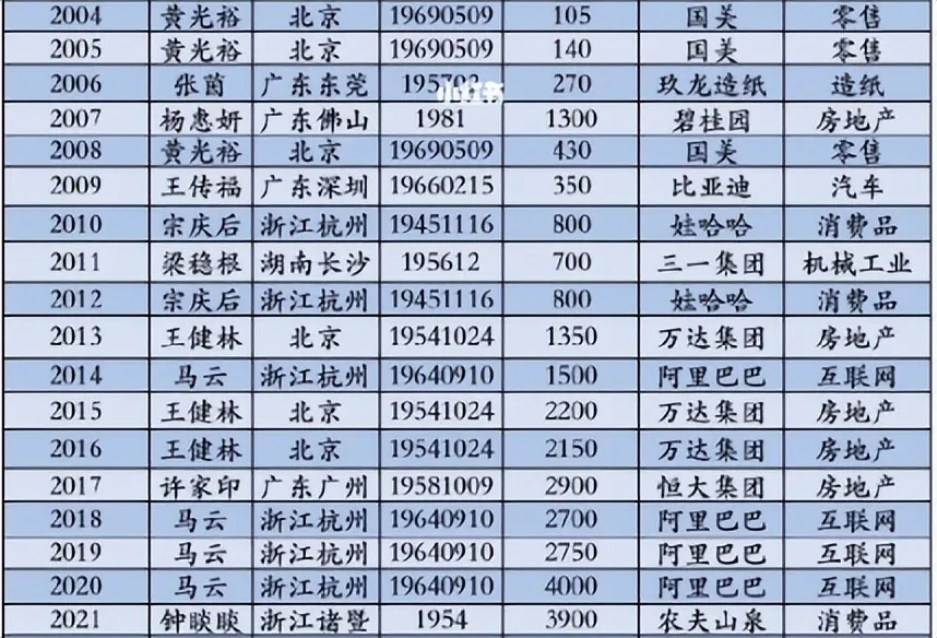 2021中国富豪榜排名名单 | 十位历